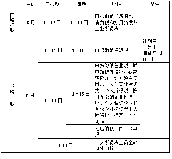 零税率发票在增值税纳税申报表中怎么填?-0税